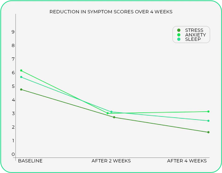 Symptom Improvement Chart